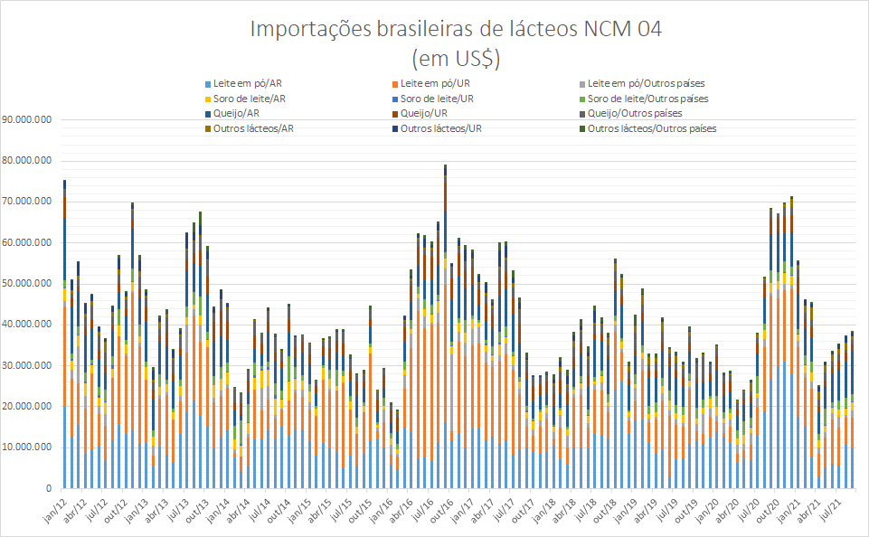 Importações brasileiras de lácteos NCM 04 – janeiro a setembro de 2021