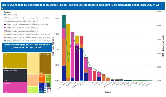 Relatório Mensal das Exportações Brasileiras de NCM 0406 (queijos)