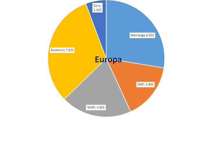 Perspectivas do USDA sobre o mercado lácteo da Europa - Relatório 1 de 06/01/2022