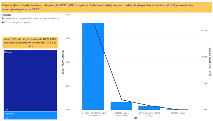 Relatório Mensal das Importações Brasileiras de NCM0403 (iogurtes & produtos fermentados)