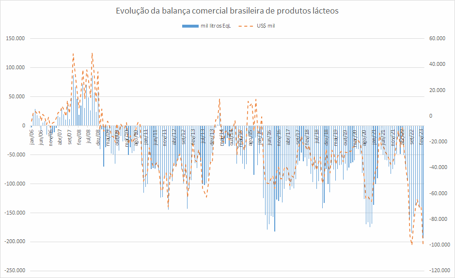 O déficit da balança comercial brasileira de produtos lácteos nos últimos 12 meses é recorde