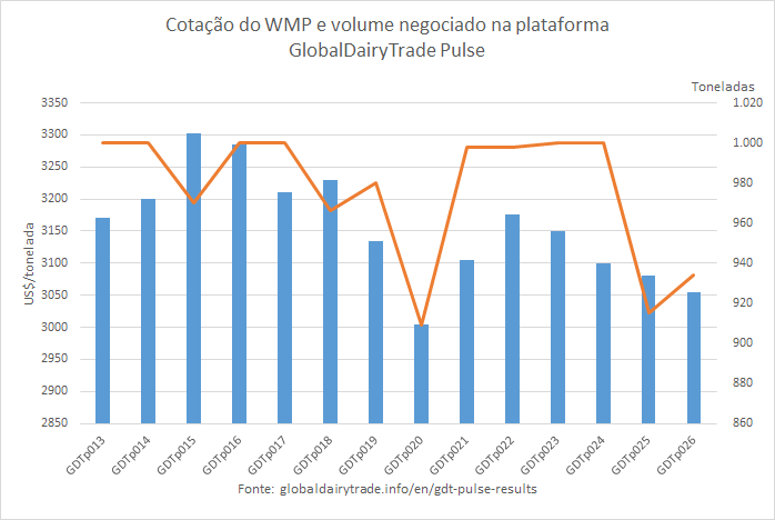 A cotação do WMP na plataforma no GDTp encerra o semestre com mais uma queda