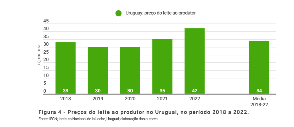 Produção eficiente de leite no Uruguai