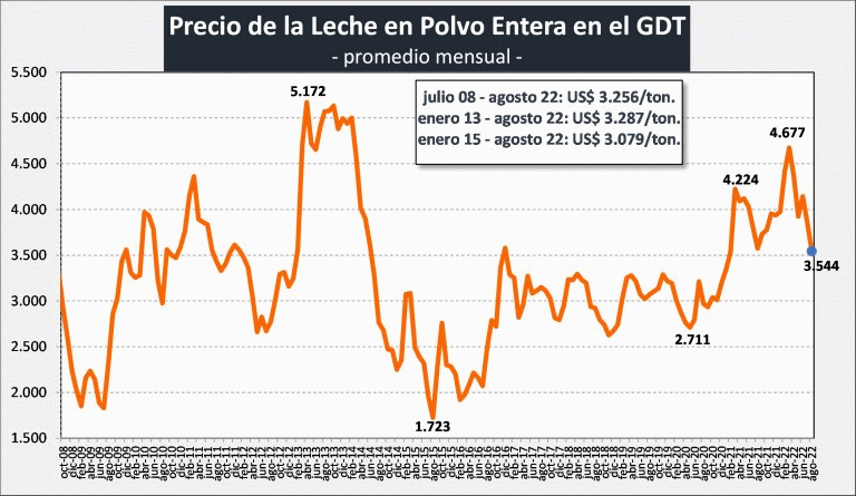 Argentina – Queda do preço e defasagem cambial impactam a indústria exportadora de lácteos