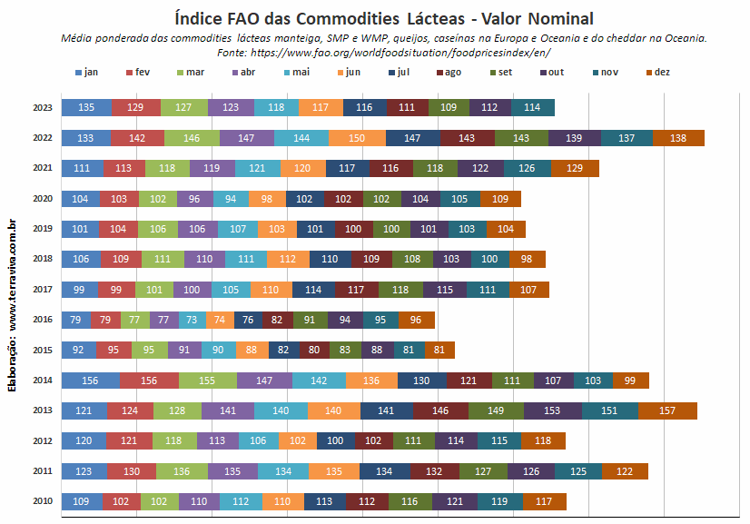 Em novembro houve estabilização do Índice FAO dos alimentos 