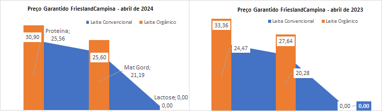 O preço garantido da FrieslandCampina para o leite orgânico cai em abril de 2024