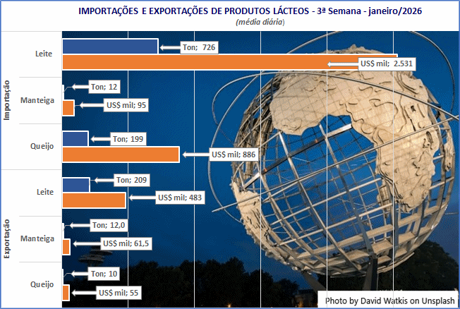 A média diária das importações de produtos lácteos cai na 3ª semana de janeiro