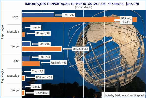Em 16 dias úteis de janeiro, as importações caíram e as exportações subiram, pela média diária