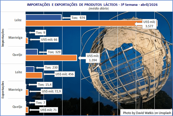 A exportação média diária de produtos lácteos caiu na 3ª semana de abril, em relação à 2ª semana