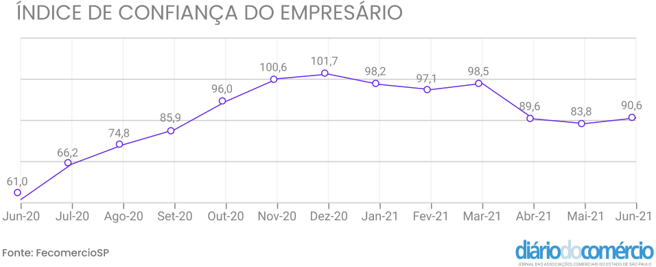 Empresários de SP estão mais otimistas com os negócios
