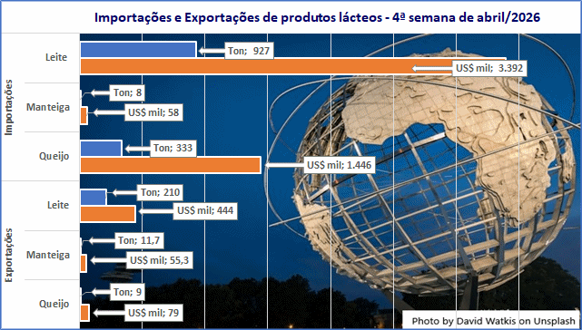 As exportações de produtos lácteos subiram na 4ª semana de abril
