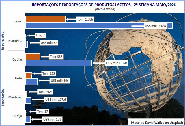 O volume médio diário de lácteos importado caiu na 2ª semana de maio, em relação à semana anterior