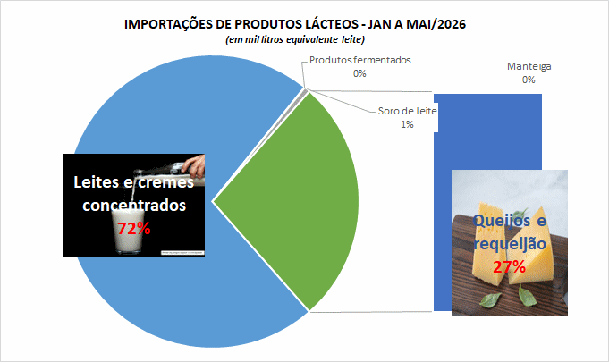 As importações de produtos lácteos mantiveram a tendência de alta iniciada em março
