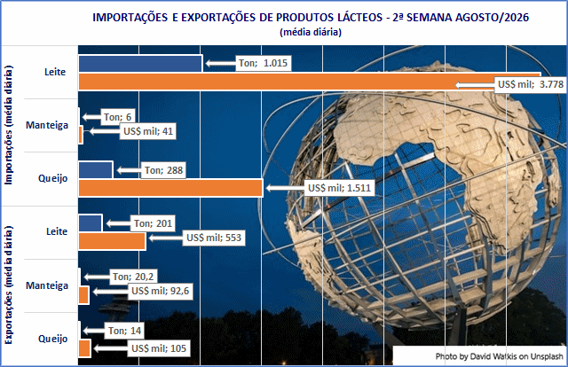 A importação média diária de produtos lácteos sobe, na 2ª semana de agosto