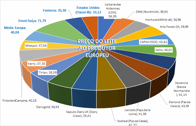 Na Europa, o aumento da oferta pressionou o preço do leite ao produtor