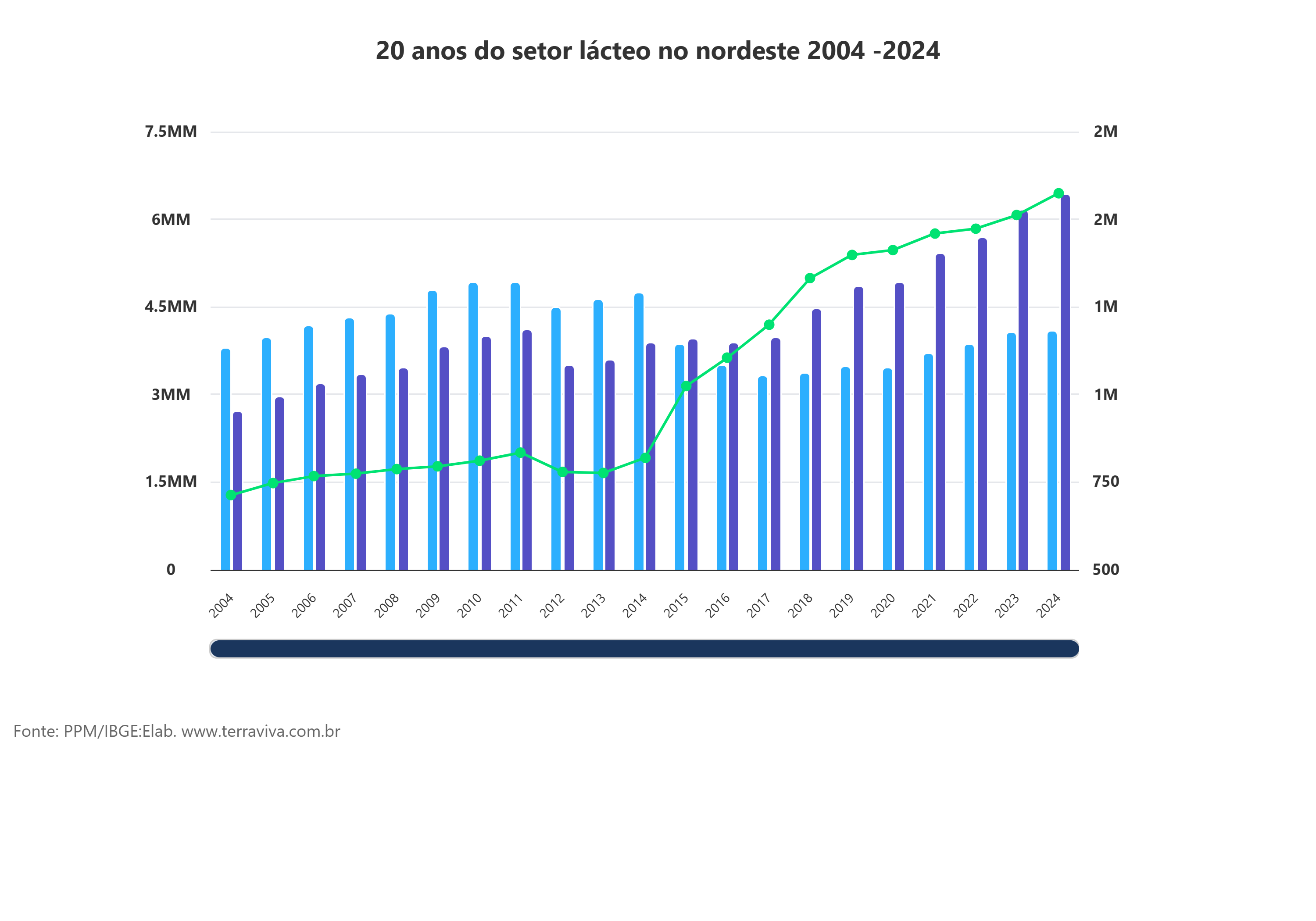 Produção de leite no Nordeste: crescimento, importância socioeconômica e informalidade (2004–2024)