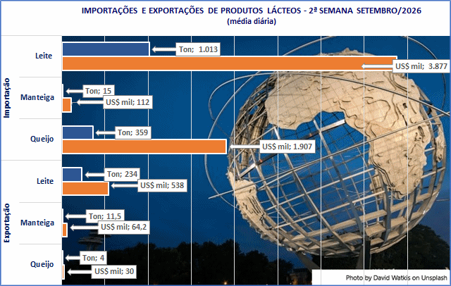 Importações e exportações de Queijos são destaques nos dados preliminares de setembro