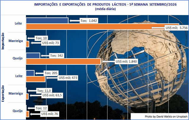 O valor e o volume médio diário de lácteos importados de setembro alcançam novos recordes