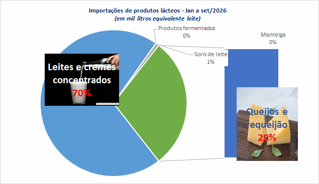 Importações de produtos lácteos, em setembro, alcançam novos patamares
