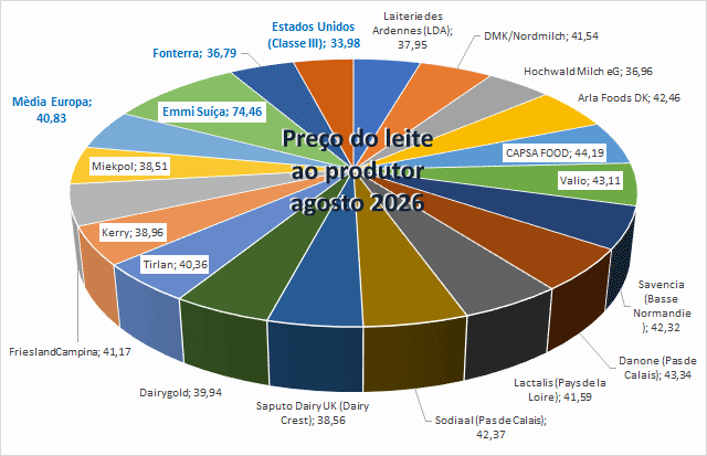 Na comparação com julho, o preço do leite ao produtor sobe em agosto de 2026