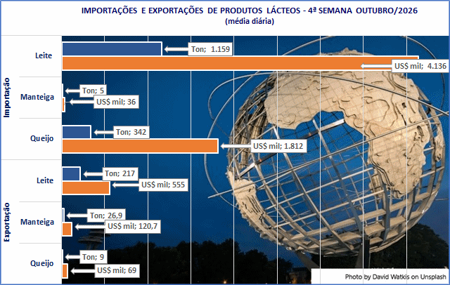 A média diária de produtos lácteos importados alcança novo recorde na 4ª semana de outubro