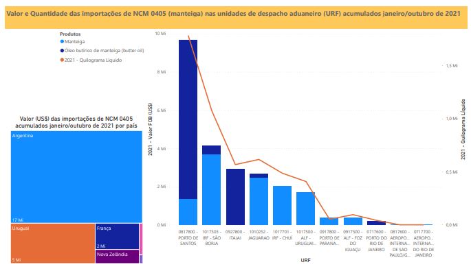Relatório Mensal das Importações Brasileiras de NCM 0405 (Manteiga)