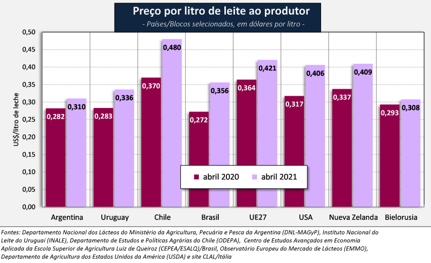 Preço de leite cru nos principais Países/Blocos 