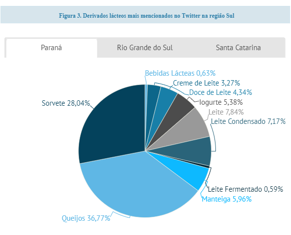 OBSERVATÓRIO DO CONSUMIDOR Outubro/ 2022 - Paraná se destaca no interesse pelos lácteos entre os estados do Sul