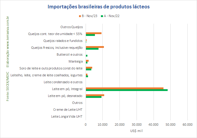As importações de produtos lácteos continuam batendo recordes