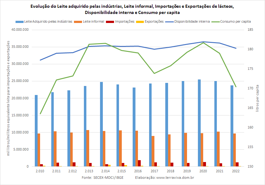 A oferta doméstica de leite continua impulsionando as importações
