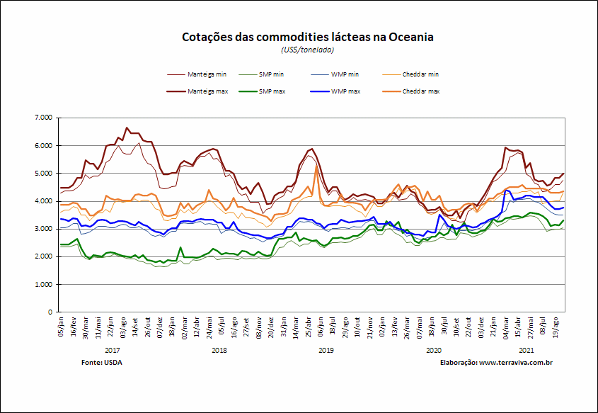 Perspectivas do USDA sobre o mercado lácteo da Oceania – Relatório 37 de 16/09/2021