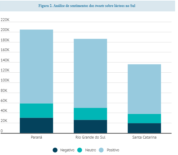 OBSERVATÓRIO DO CONSUMIDOR Outubro/ 2022 - Paraná se destaca no interesse pelos lácteos entre os estados do Sul