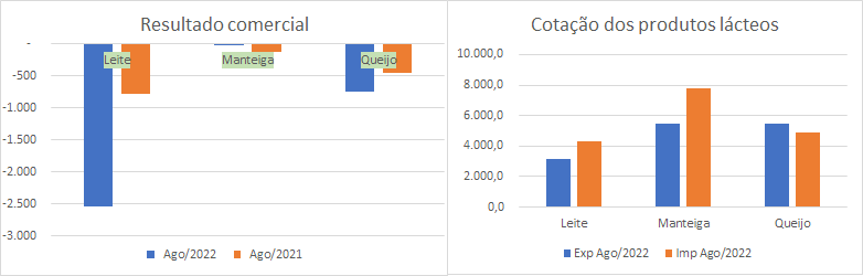Na 1ª semana de agosto, a média diária da categoria Leite teve o maior déficit comercial do ano