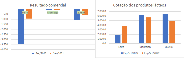 Importações de leite em pó são as maiores do ano
