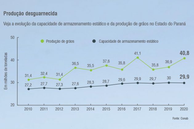 Com produção aquecida, agricultores investem em complexos de armazenagem