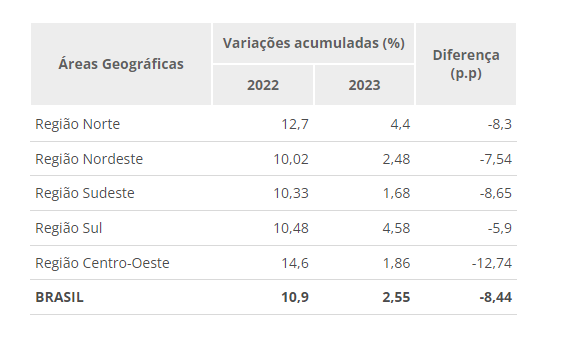 Índice Nacional da Construção Civil varia 0,26% em dezembro