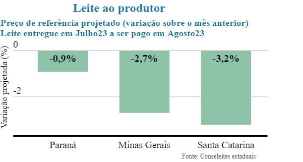 Conseleites indicam queda nos preços