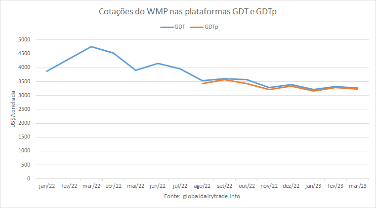 A cotação do WMP continua em queda nas plataformas GDTs