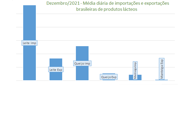 Números preliminares da média diária do comércio exterior de leite e derivados