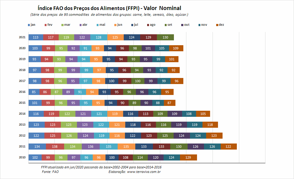 O Índice FAO dos preços dos alimentos continuaram subindo em setembro