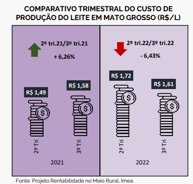 Preço do leite teve queda de 4,07% em MT