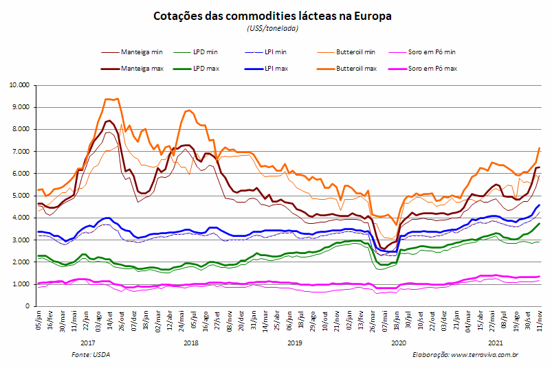 Perspectivas do USDA sobre o mercado lácteo da Europa - Relatório 45 de 10/11/2021