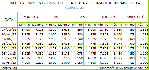 O ano começa com boa produção de leite na Europa