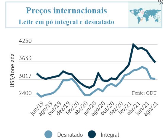 Balança comercial brasileira de leite e derivados