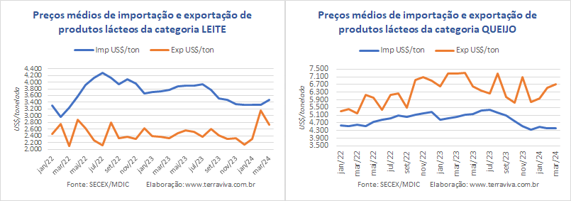 A média diária das importações de Queijo sobe pelo terceiro mês consecutivo