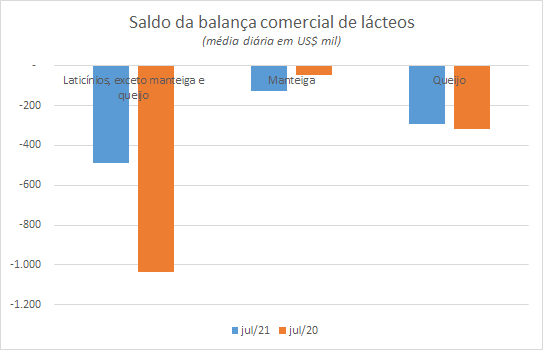 Números preliminares da média diária do comércio exterior de leite e derivados