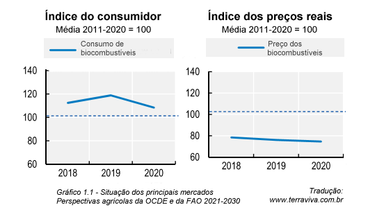 Perspectivas Agrícolas OCDE e FAO 2021-2030 – Introdução – Parte I