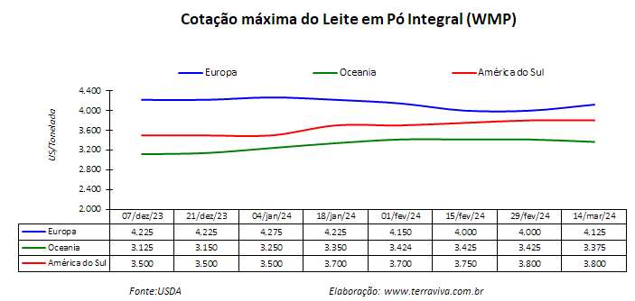 O clima vem favorecendo a produção de leite no Cone Sul