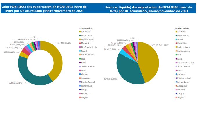 Relatório Mensal das Exportações Brasileiras de NCM0404 (soro de leite)