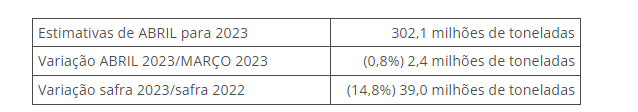 Em abril, IBGE prevê safra de 302,1 milhões de toneladas para 2023